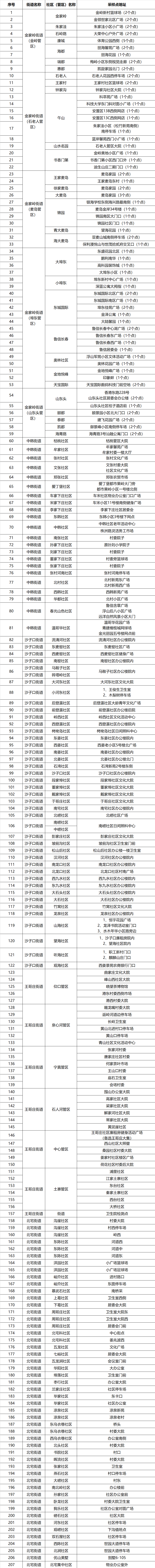 暖心，崂山207个核酸检测站点公布 全员检测一个不能少