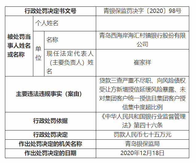 西海岸海汇村镇银行贷款太马虎 三查不严被罚75万！