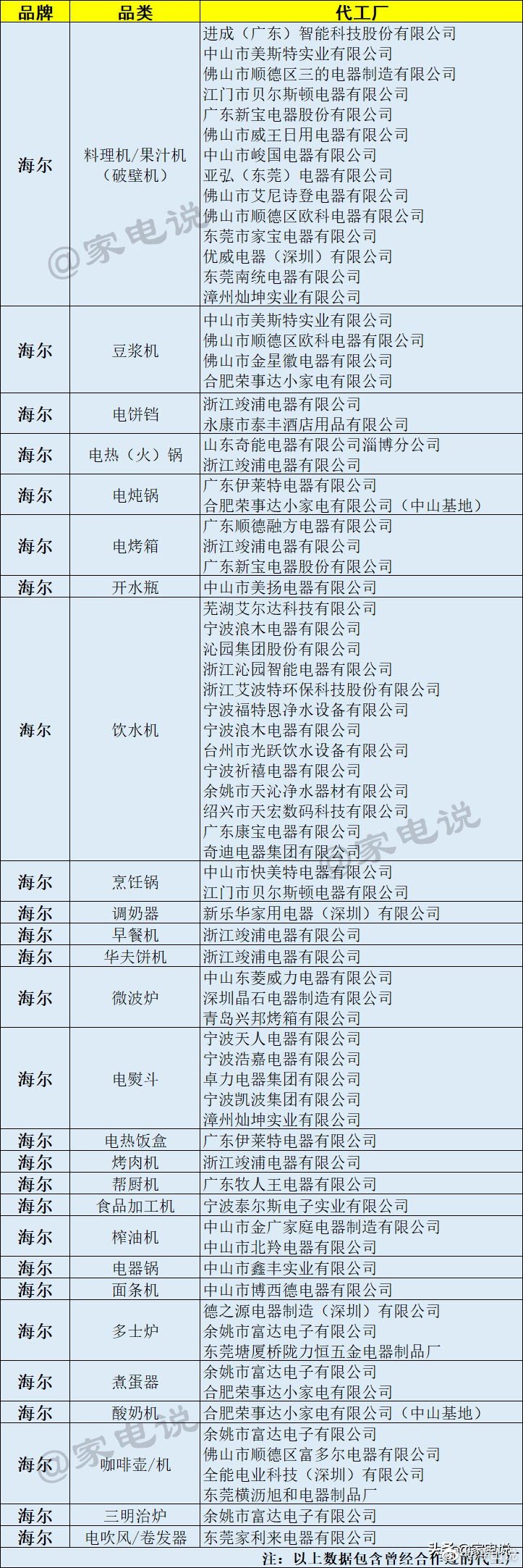 海尔小家电代工被曝多如“牛毛”