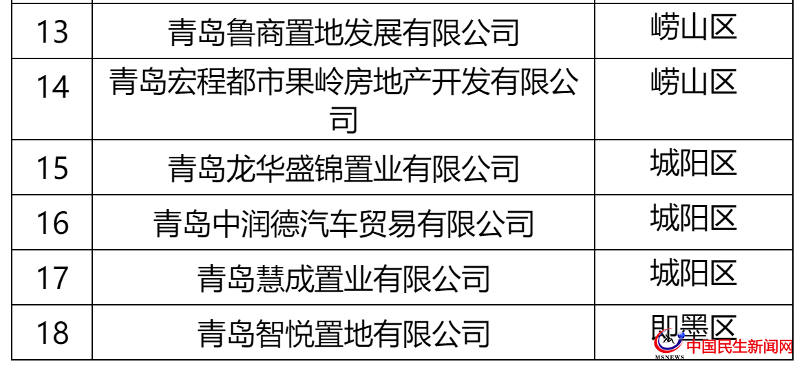 青岛这27家房企被全市通报!涉及中南、城投、世茂、融创、鲁商等