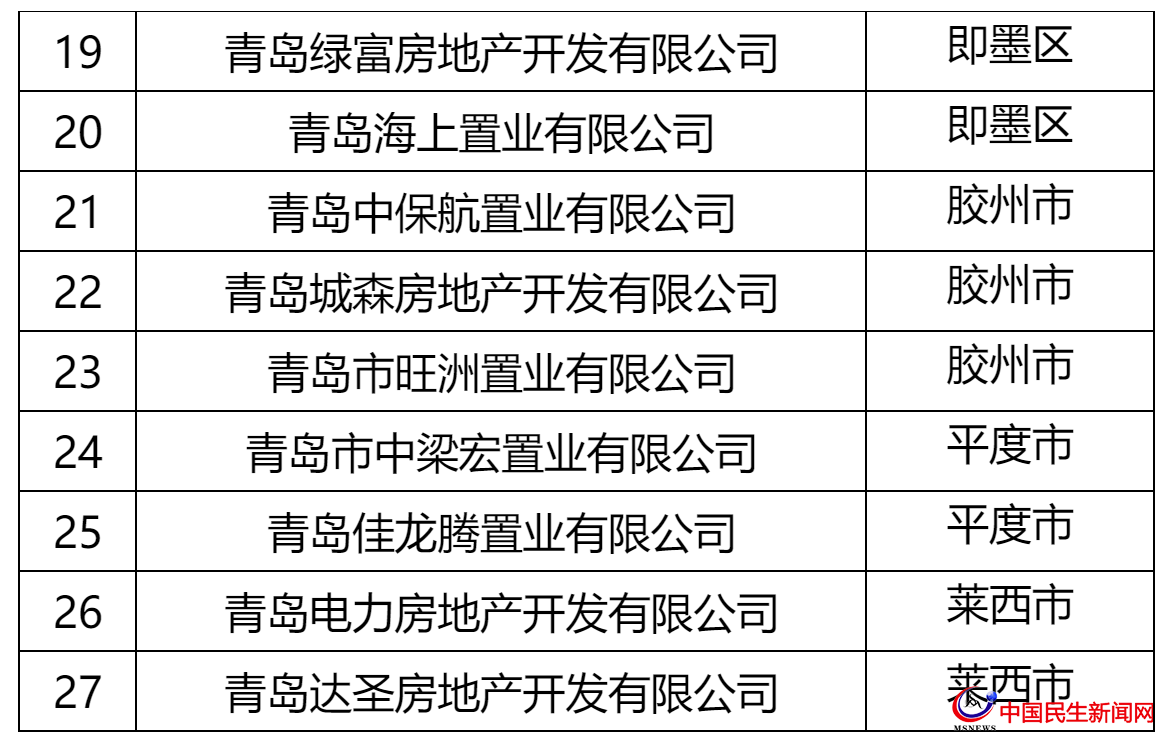 青岛这27家房企被全市通报!涉及中南、城投、世茂、融创、鲁商等