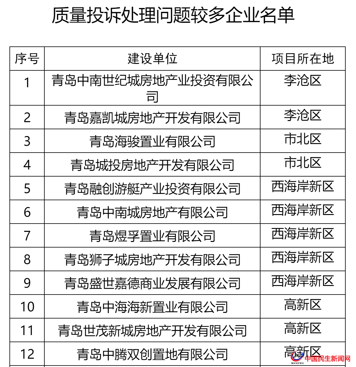 青岛这27家房企被全市通报!涉及中南、城投、世茂、融创、鲁商等