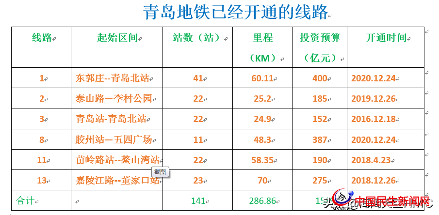 青岛地铁：投资3000亿，利息和运营补贴或将成为市财政的沉重负担